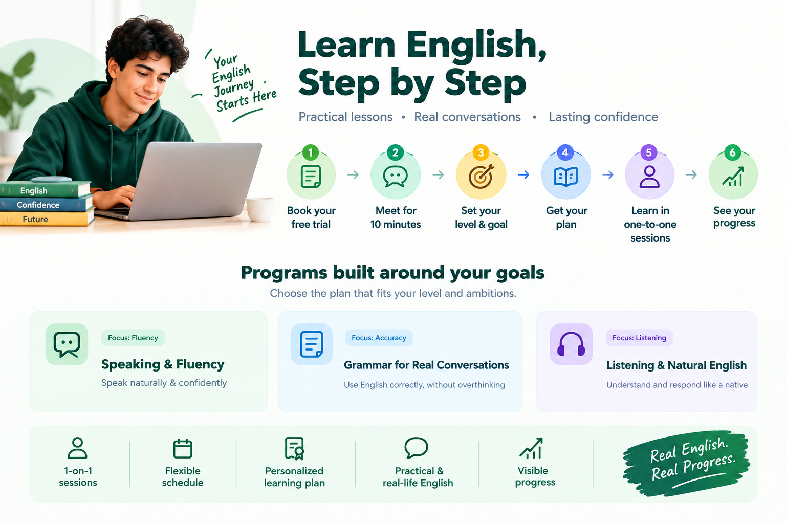 One-to-one English learning program showing personalized lessons, fluency, grammar, listening, and progress steps